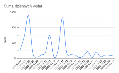 202203 Suma dziennych wpłat