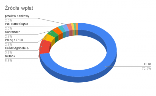 202203 Źródła wpłat