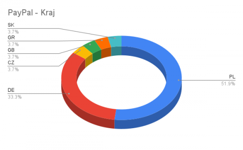 PayPal Kraj