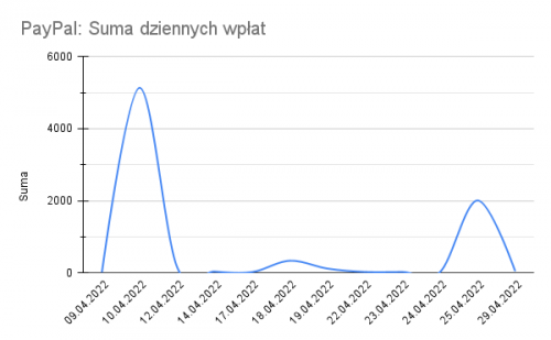PayPal_-Suma-dziennych-wplat.png