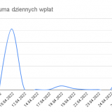 PayPal_-Suma-dziennych-wplat