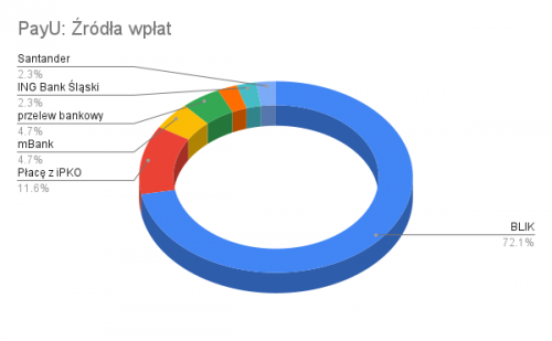 PayU Źródła wpłat