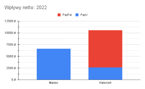 Wpływy netto 2022