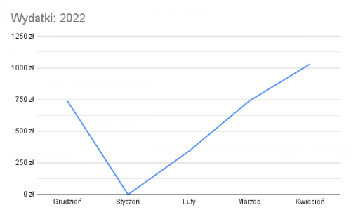 Wydatki 2022