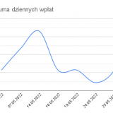 202205-PayPal_-Suma-dziennych-wplat