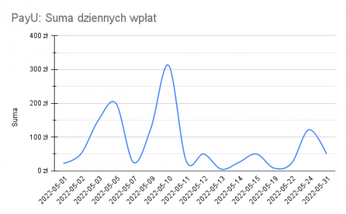 202205 PayU Suma dziennych wpłat