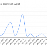 202205-PayU_-Suma-dziennych-wplat