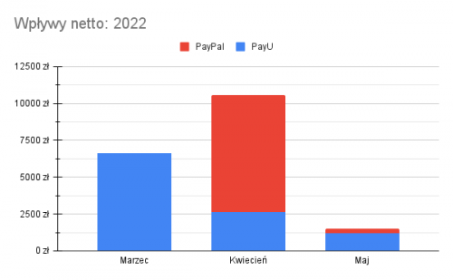 202205-Wplywy-netto_-2022.png