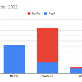 202205-Wplywy-netto_-2022