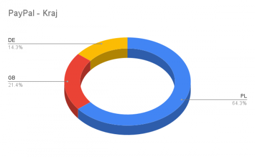 PayPal 202206 Kraj