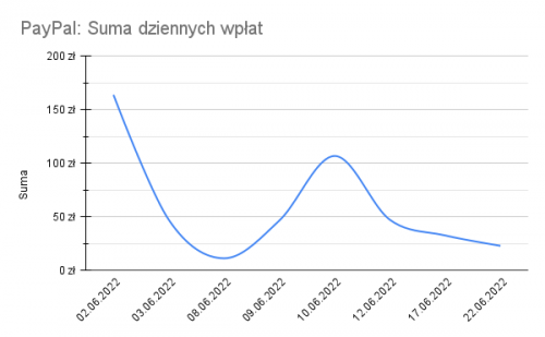 PayPal 202206 Suma dziennych wpłat