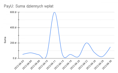 PayU 202206 Suma dziennych wpłat