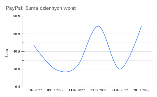 PayPal 202207 Suma dziennych wpłat