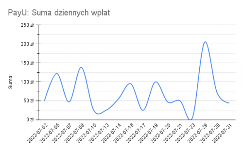 PayU_202207_Suma-dziennych-wplat.png