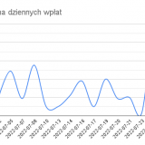 PayU_202207_Suma-dziennych-wplat