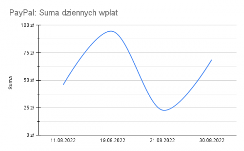 202208-PayPal_-Suma-dziennych-wplat.png