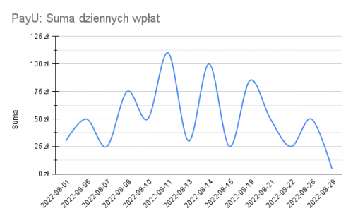 202208 PayU Suma dziennych wpłat