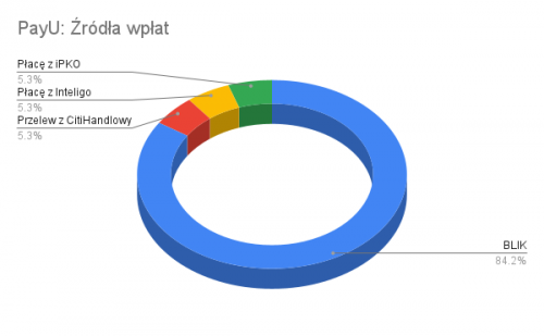 202208 PayU Źródła wpłat