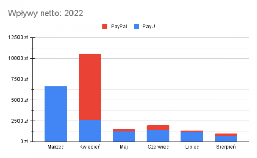 202208-Wplywy-netto_-2022.png