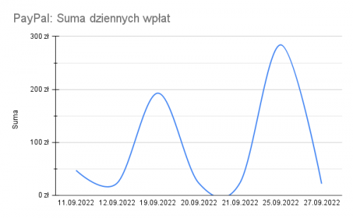 202209-PayPal_-Suma-dziennych-wplat.png