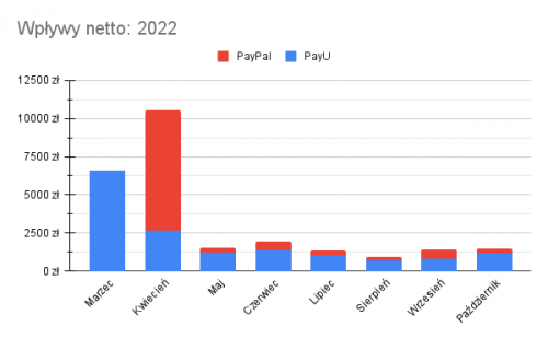 202209 10 Wpływy netto 2022