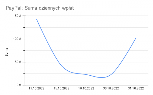 202210-PayPal_-Suma-dziennych-wplat.png