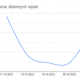 202210-PayPal_-Suma-dziennych-wplat