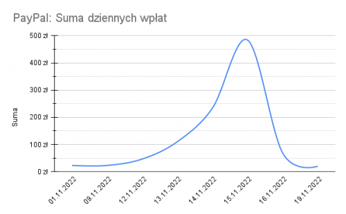 202211-PayPal_Suma_dziennych_wplat.png