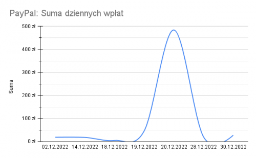 202212-PayPal_Suma_dziennych_wplat.png