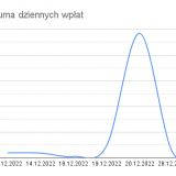202212-PayPal_Suma_dziennych_wplat