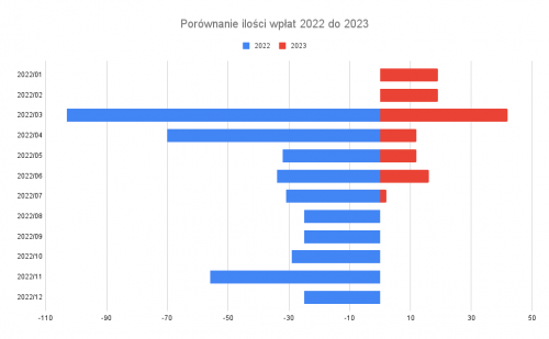 Porownanie-ilosci-wplat-2022-do-2023.png