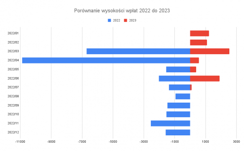 Porównanie wysokości wpłat 2022 do 2023