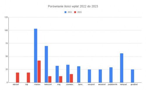 Porównanie ilości wpłat 2022 do 2023