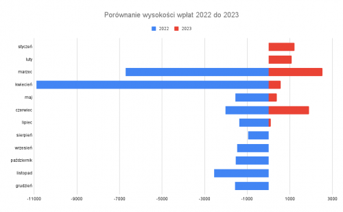 Porównanie wysokości wpłat 2022 do 2023