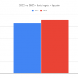 2022-vs-2023---ilosci-wplat---lacznie