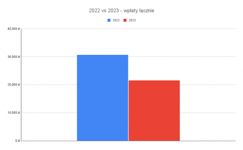 2022-vs-2023---wplaty-lacznie.png