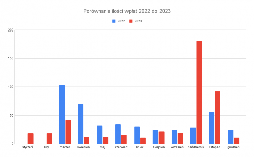 Porównanie ilości wpłat 2022 do 2023