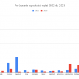 Porownanie-wysokosci-wplat-2022-do-2023