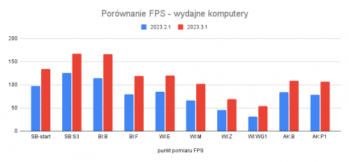 Porównanie FPS wydajne komputery