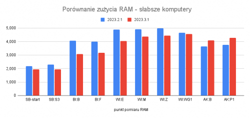 Porównanie zużycia RAM słabsze komputery