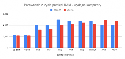 Porównanie zużycia pamięci RAM wydajne komputery
