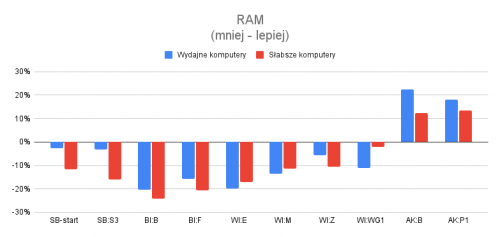 RAM (mniej lepiej)