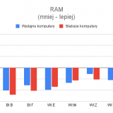 RAM_mniej---lepiej