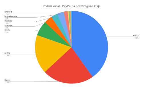 Podzial-kanalu-PayPal-na-poszczegolne-kraje.png